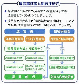 遺言書作成と相続手続き